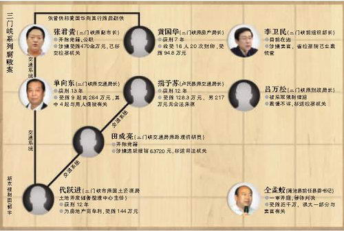 三门峡系列腐败案图示